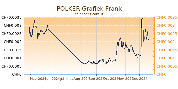 POLKER Grafiek 6 Maanden