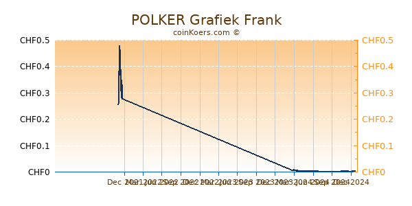 POLKER Grafiek 1 Jaar