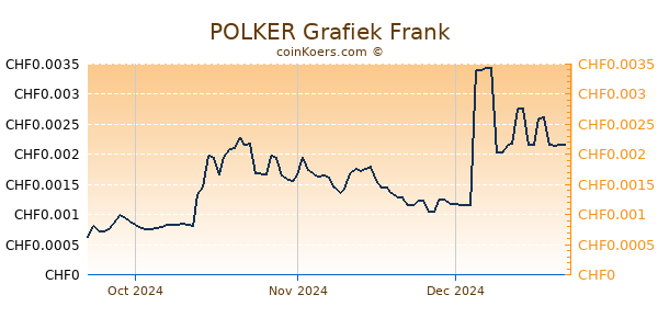 POLKER Grafiek 3 Maanden