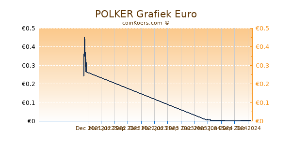 POLKER Grafiek 1 Jaar