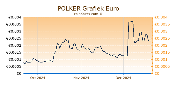 POLKER Grafiek 3 Maanden