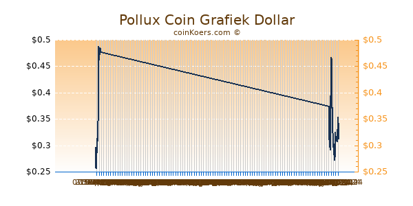 Pollux Coin Chart 3 Monate