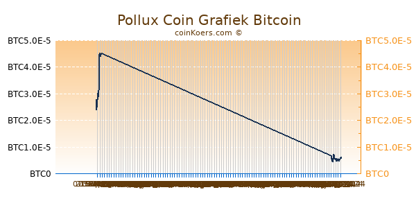 Pollux Coin Grafiek 6 Maanden