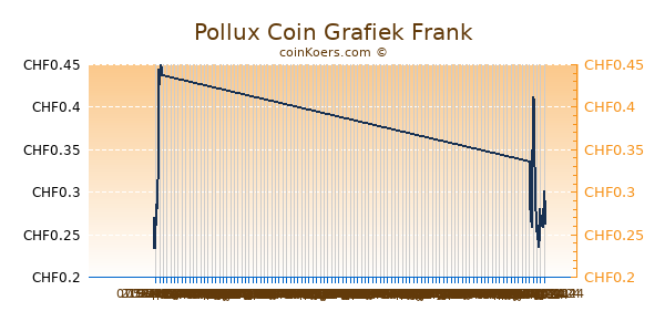 Pollux Coin Grafiek 6 Maanden