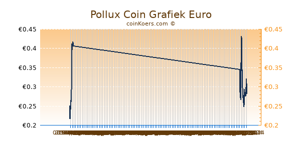 Pollux Coin Grafiek 6 Maanden