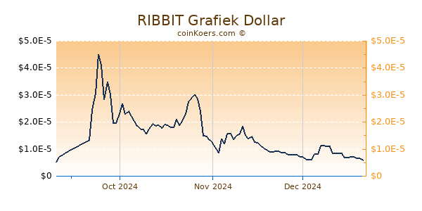 RIBBIT Grafiek 6 Maanden
