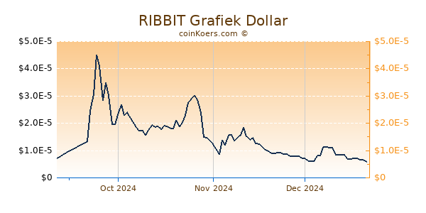 RIBBIT Chart 3 Monate