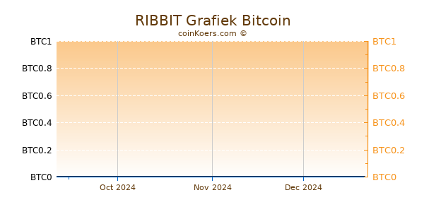 RIBBIT Grafiek 3 Maanden