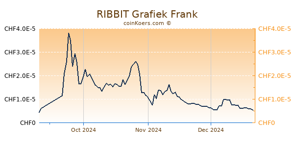 RIBBIT Grafiek 6 Maanden