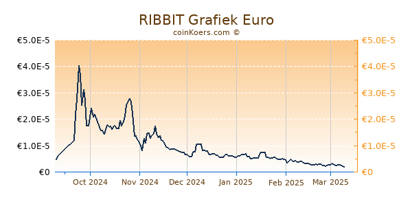 RIBBIT Grafiek 6 Maanden