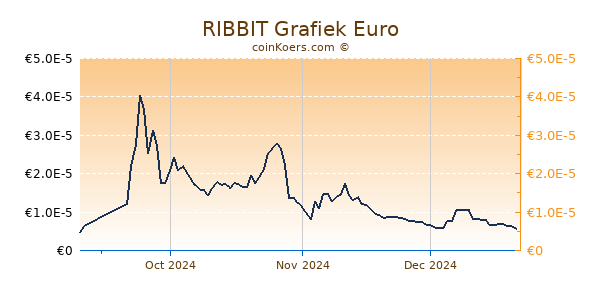 RIBBIT Grafiek 1 Jaar