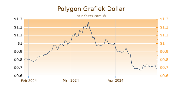Polygon Chart 3 Monate