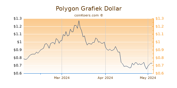 Polygon Chart 3 Monate