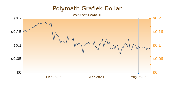 Polymath Chart 3 Monate