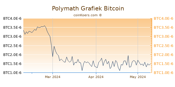 Polymath Grafiek 3 Maanden