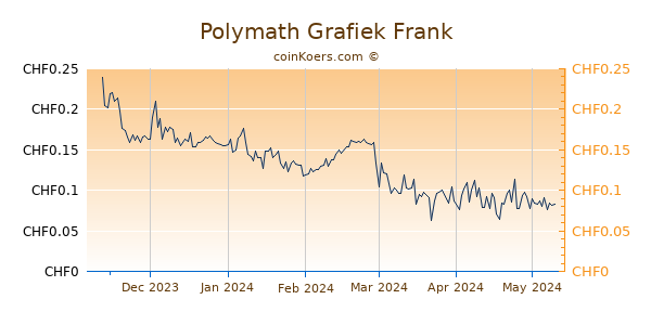Polymath Grafiek 6 Maanden