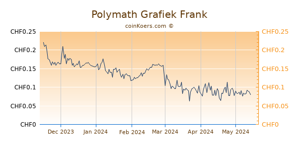 Polymath Grafiek 6 Maanden