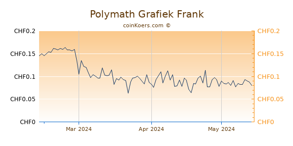 Polymath Grafiek 3 Maanden