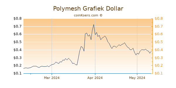 Polymesh Chart 3 Monate