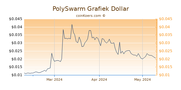 PolySwarm Chart 3 Monate