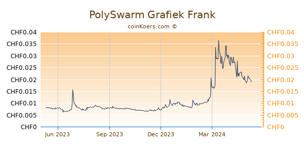 PolySwarm Grafiek 1 Jaar