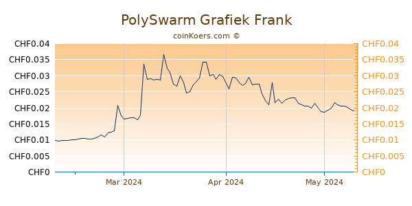 PolySwarm Grafiek 3 Maanden