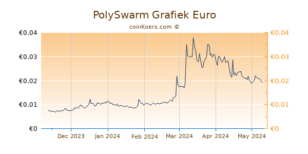 PolySwarm Grafiek 6 Maanden