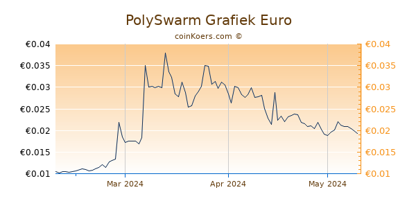 PolySwarm Grafiek 3 Maanden