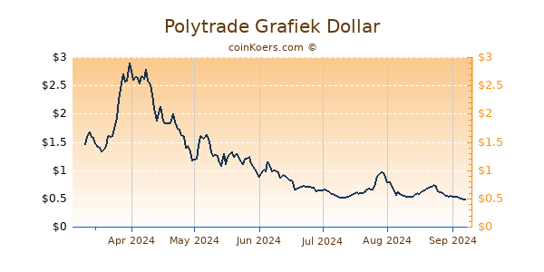 Polytrade Grafiek 6 Maanden