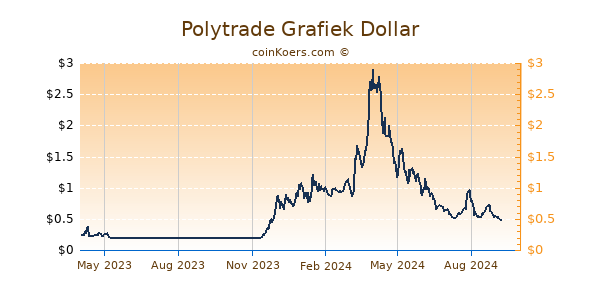 Polytrade Grafiek 1 Jaar