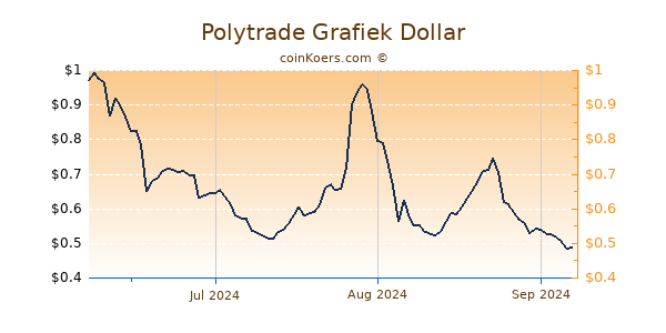 Polytrade Chart 3 Monate