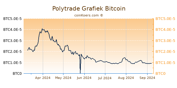 Polytrade Grafiek 6 Maanden