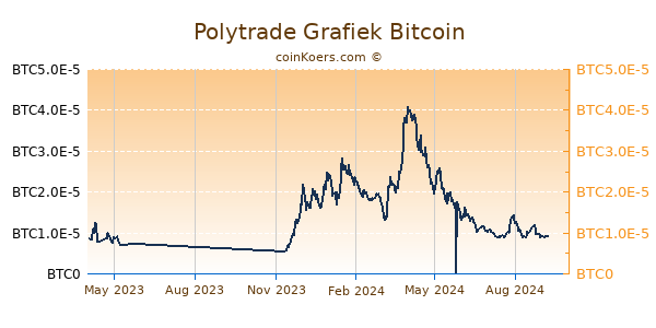 Polytrade Grafiek 1 Jaar