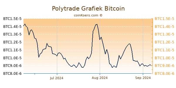 Polytrade Grafiek 3 Maanden