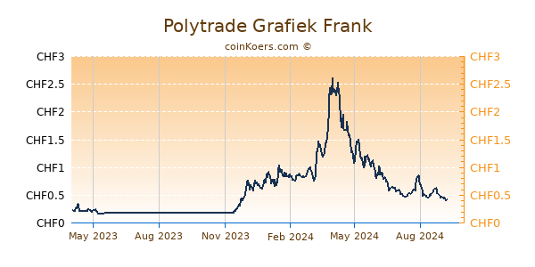 Polytrade Grafiek 1 Jaar