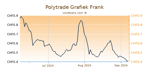 Polytrade Grafiek 3 Maanden