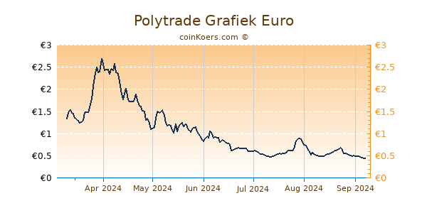 Polytrade Grafiek 6 Maanden