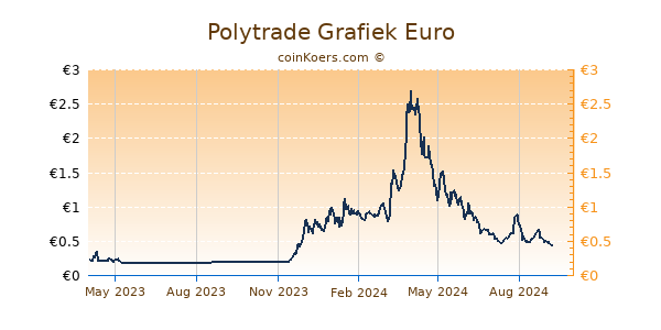 Polytrade Grafiek 1 Jaar