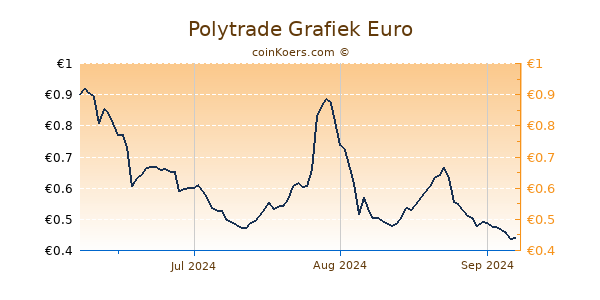 Polytrade Grafiek 3 Maanden