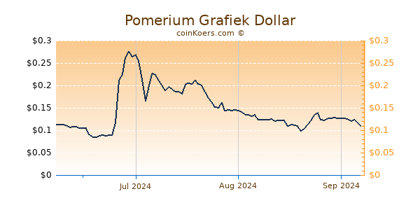 Pomerium Chart 3 Monate