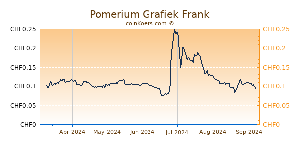 Pomerium Grafiek 6 Maanden