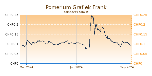 Pomerium Grafiek 1 Jaar