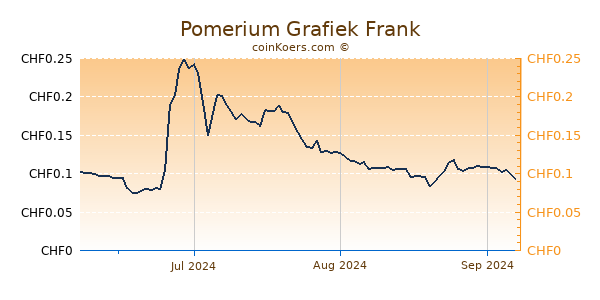 Pomerium Grafiek 3 Maanden