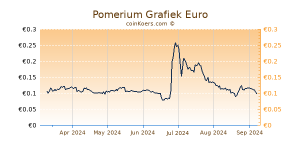 Pomerium Grafiek 6 Maanden