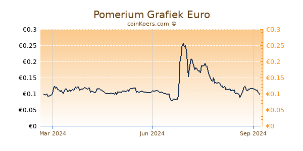 Pomerium Grafiek 1 Jaar