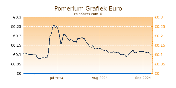 Pomerium Grafiek 3 Maanden