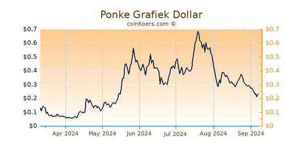 Ponke Grafiek 6 Maanden