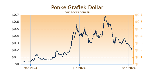 Ponke Grafiek 1 Jaar