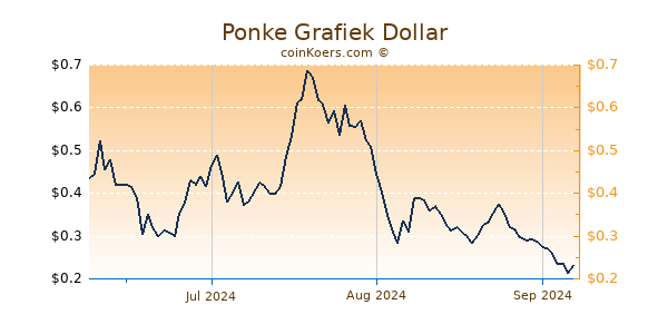 Ponke Chart 3 Monate