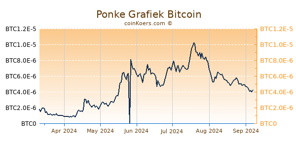 Ponke Grafiek 6 Maanden